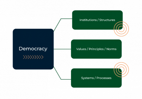 Democracy graphic. Democracy includes institutions and structures, values, principles and norms, and systems and processes